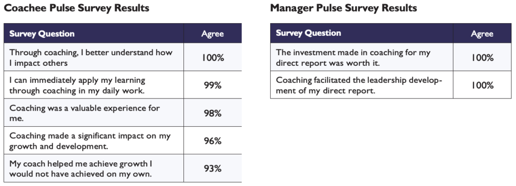 Results table from study.